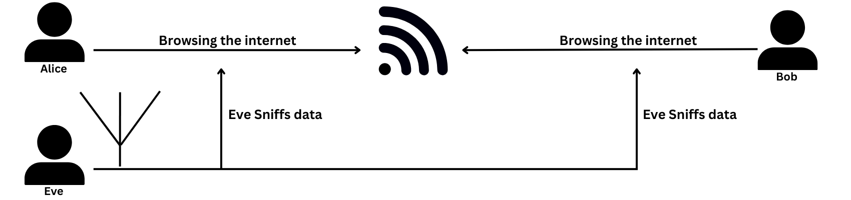 Learn Cyber Security WIFI Attacks